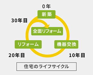 住宅のライフサイクル